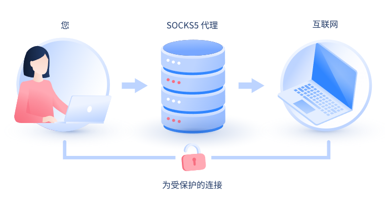 【天水代理IP】什么是SOCKS和SOCKS5代理？